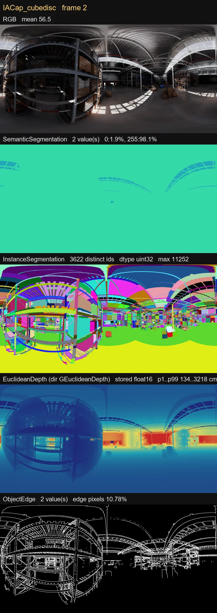 A panoramic task emitting image, label, distance and edge data in the same frame